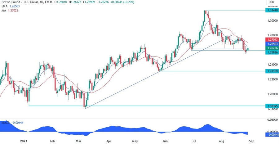 GBPUSD Technical Analysis
