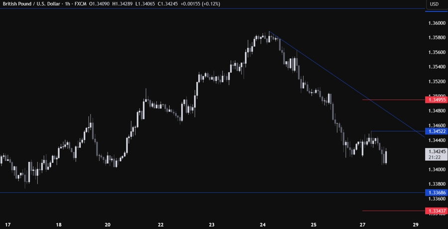 GBPUSD Technical Analysis