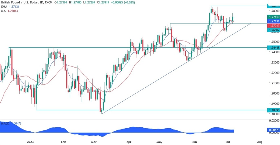 GBPUSD Technical Analysis