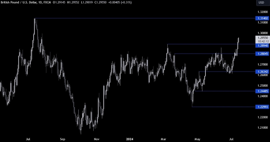 GBPUSD Technical Analysis