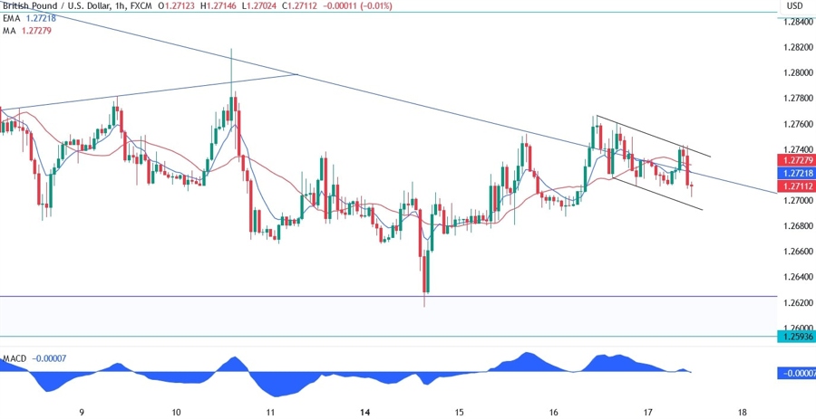 GBPUSD Technical Analysis