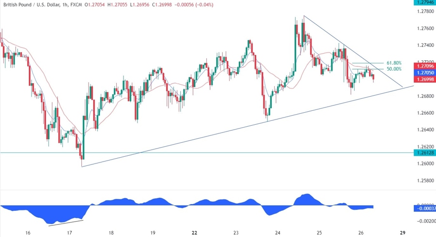 GBPUSD Technical Analysis
