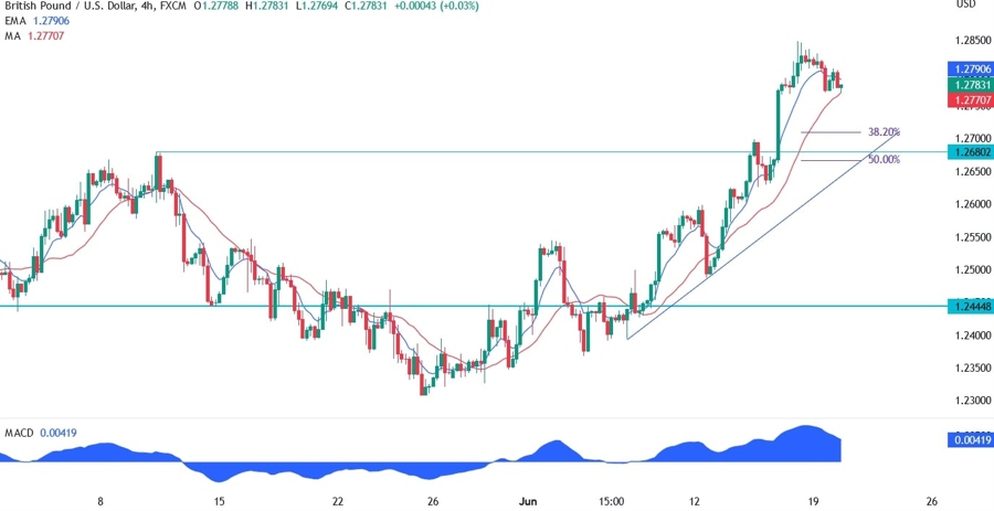 GBPUSD Technical Analysis