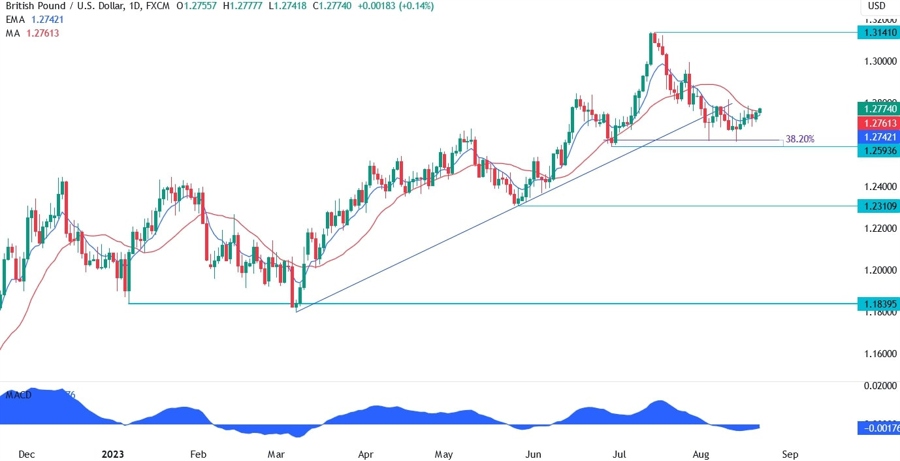 GBPUSD Technical Analysis