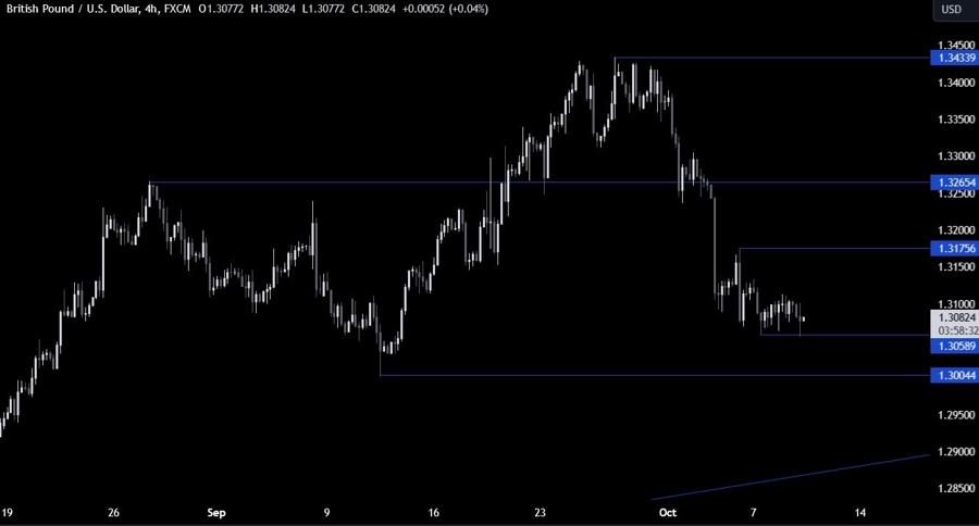 GBPUSD Technical Analysis