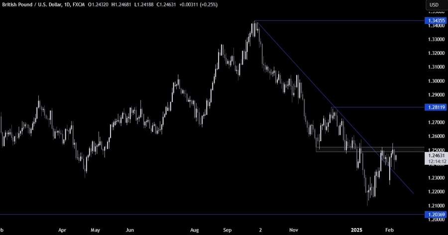 GBPUSD Technical Analysis
