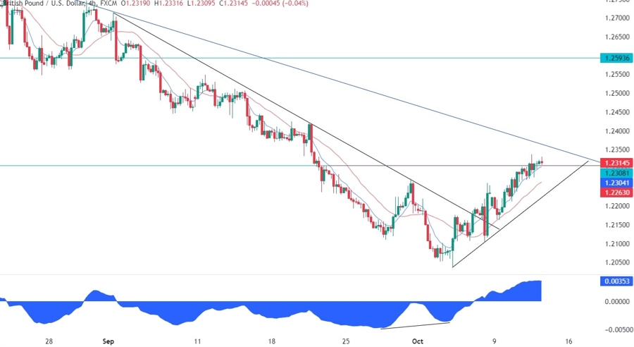GBPUSD Technical Analysis