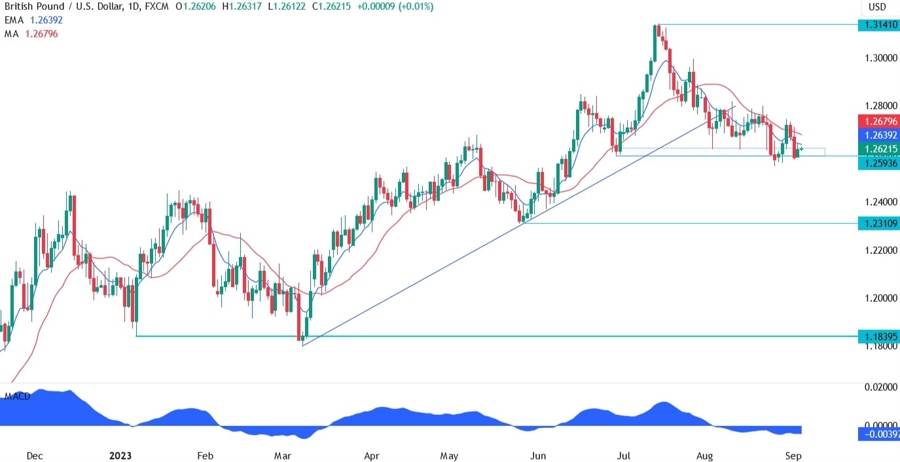 GBPUSD Technical Analysis