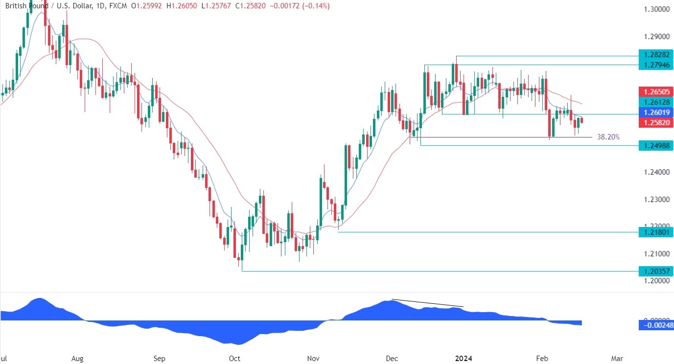 GBPUSD Technical Analysis