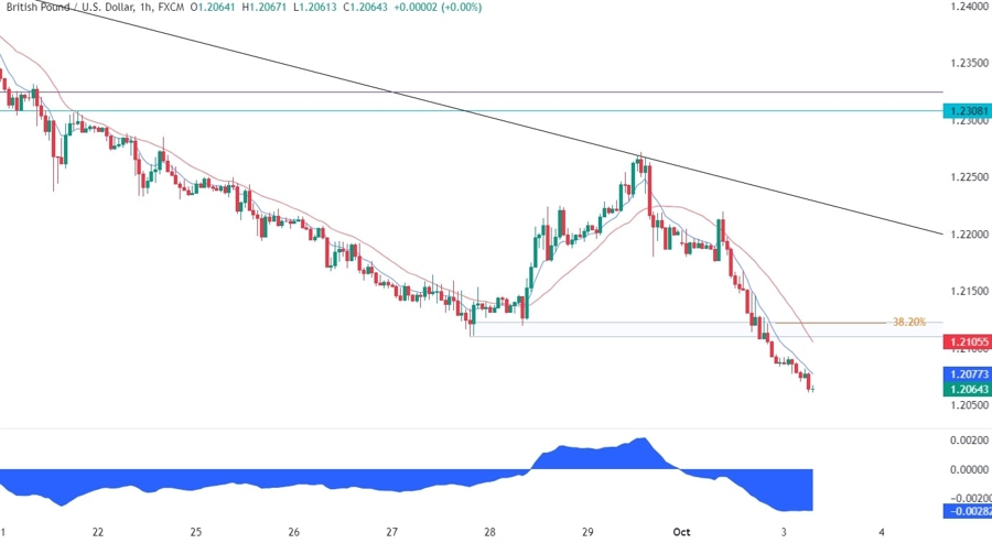 GBPUSD Technical Analysis
