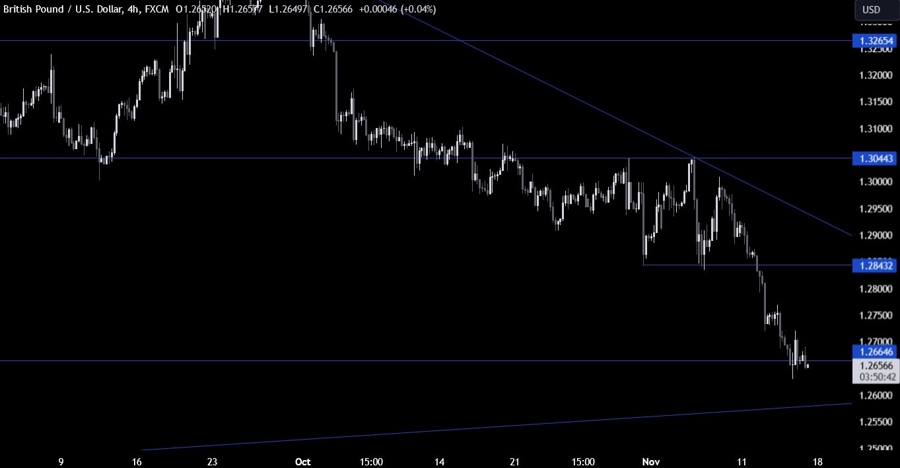 GBPUSD Technical Analysis