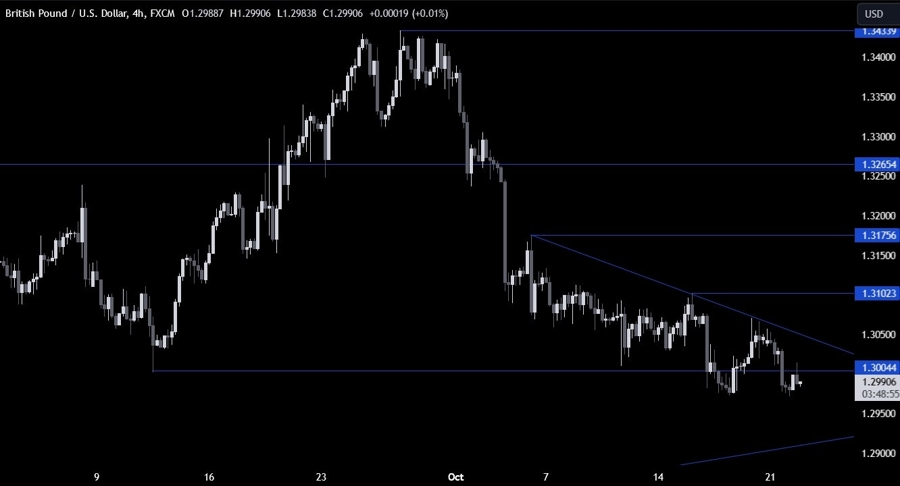 GBPUSD Technical Analysis