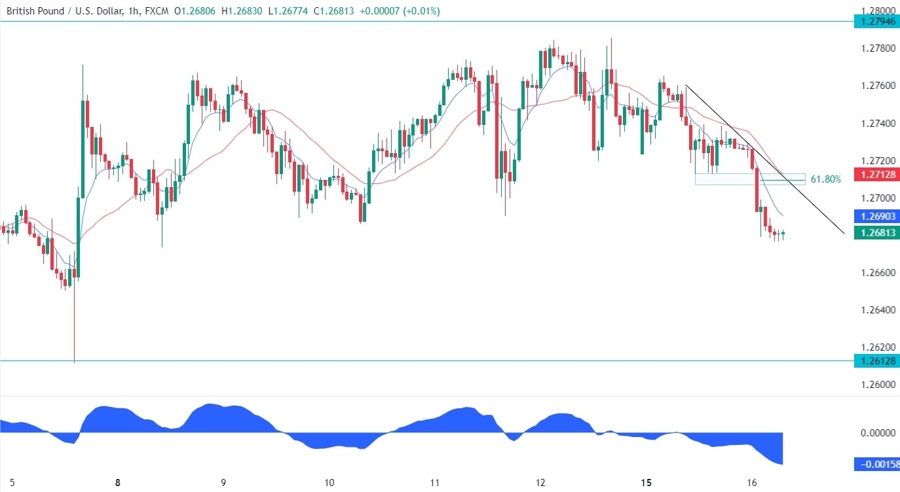 GBPUSD Technical Analysis
