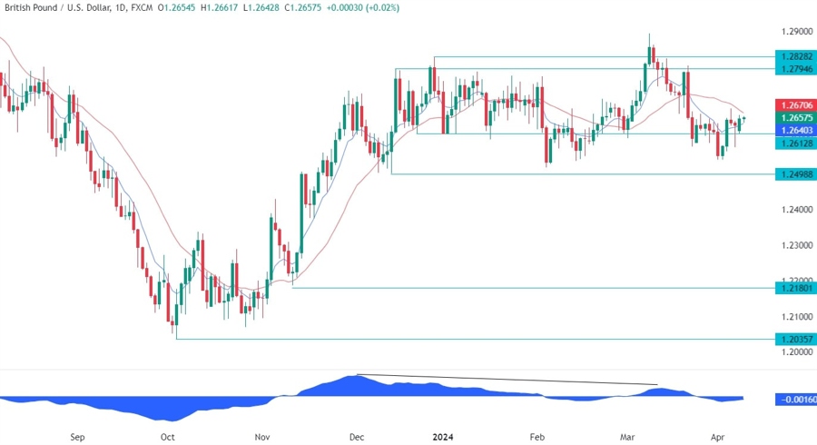 GBPUSD Technical Analysis