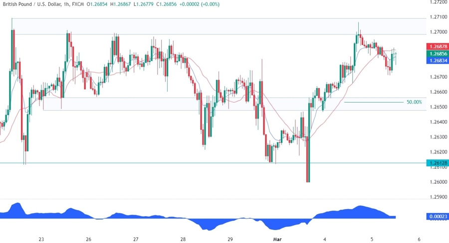 GBPUSD Technical Analysis