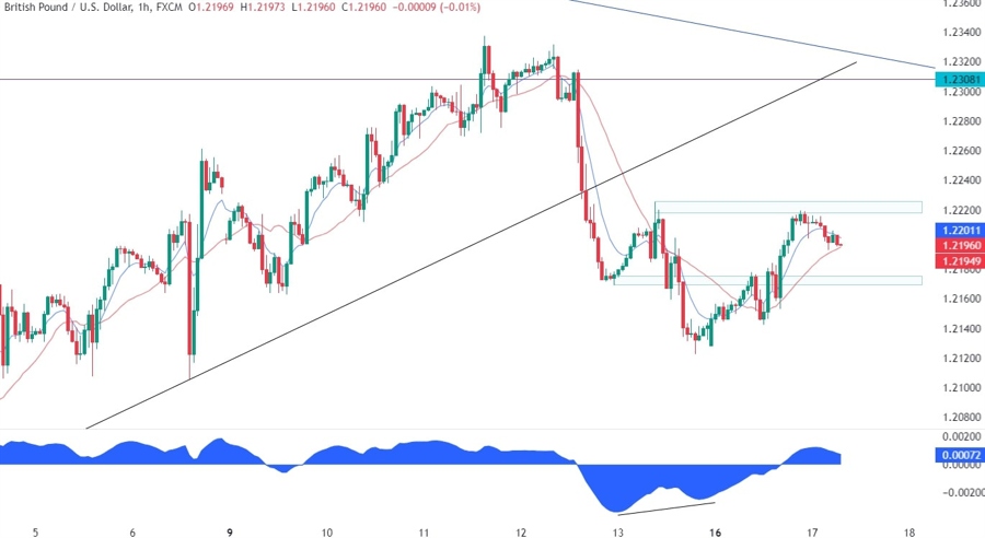 GBPUSD Technical Analysis