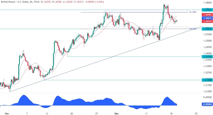 GBPUSD Technical Analysis