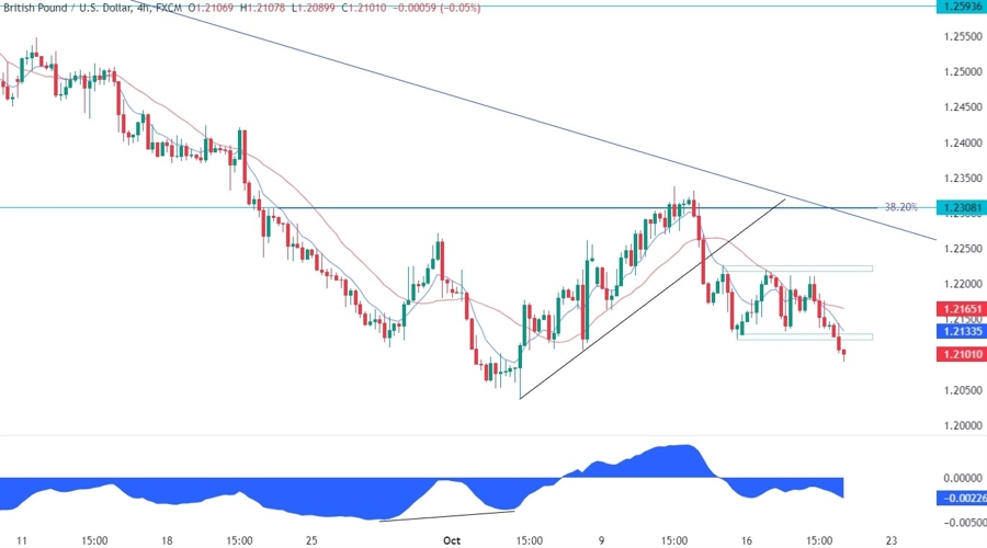 GBPUSD Technical Analysis