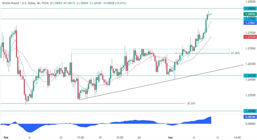 GBPUSD Technical Analysis