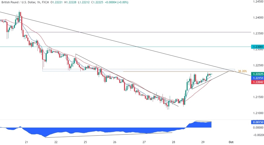GBPUSD Technical Analysis