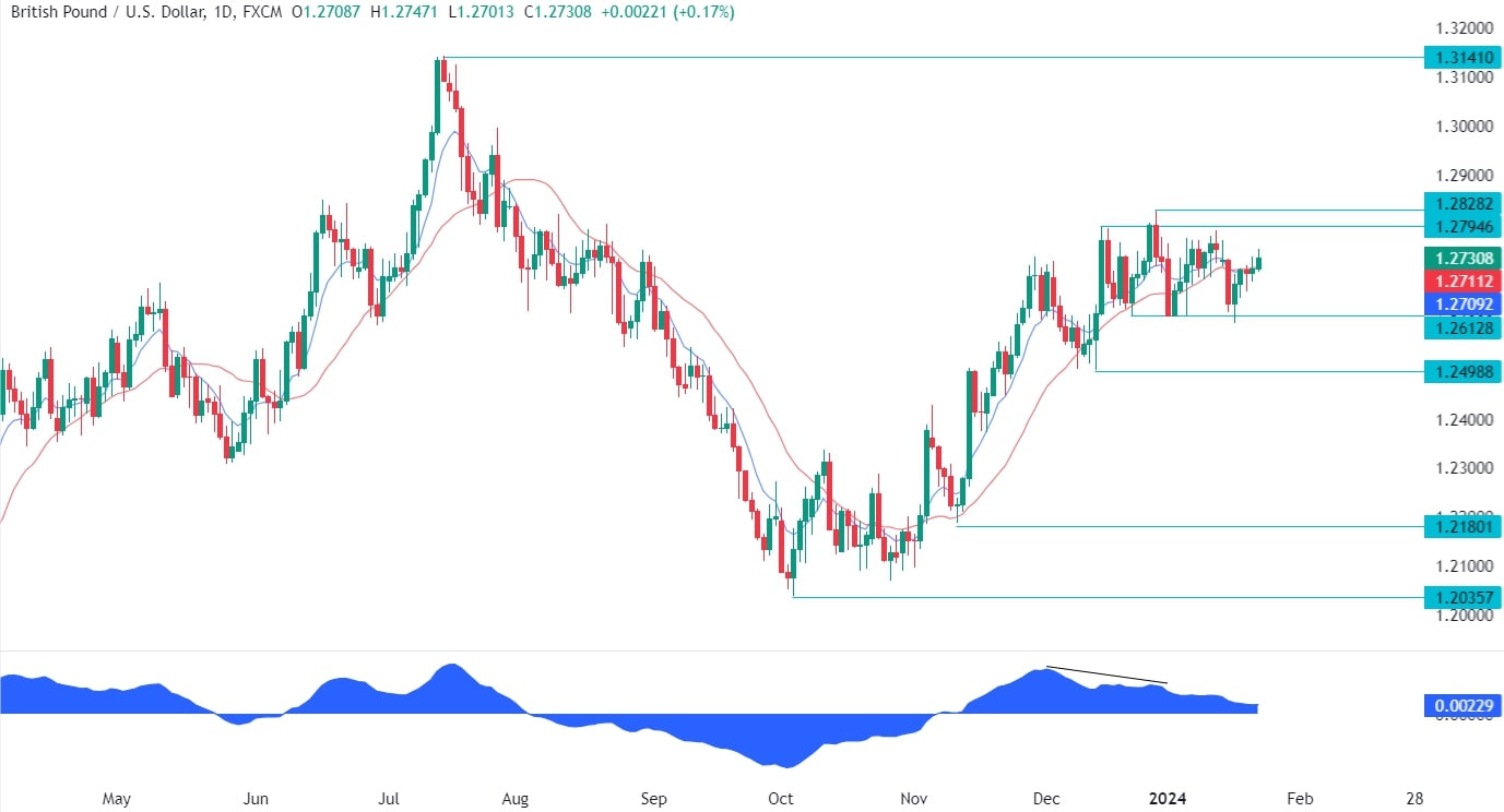GBPUSD Technical Analysis