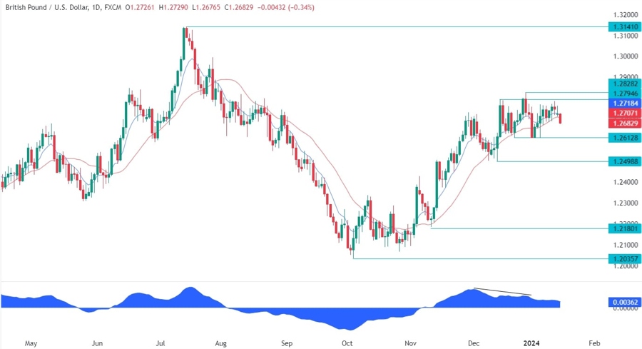 GBPUSD Technical Analysis