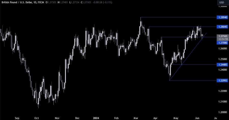 GBPUSD Technical Analysis
