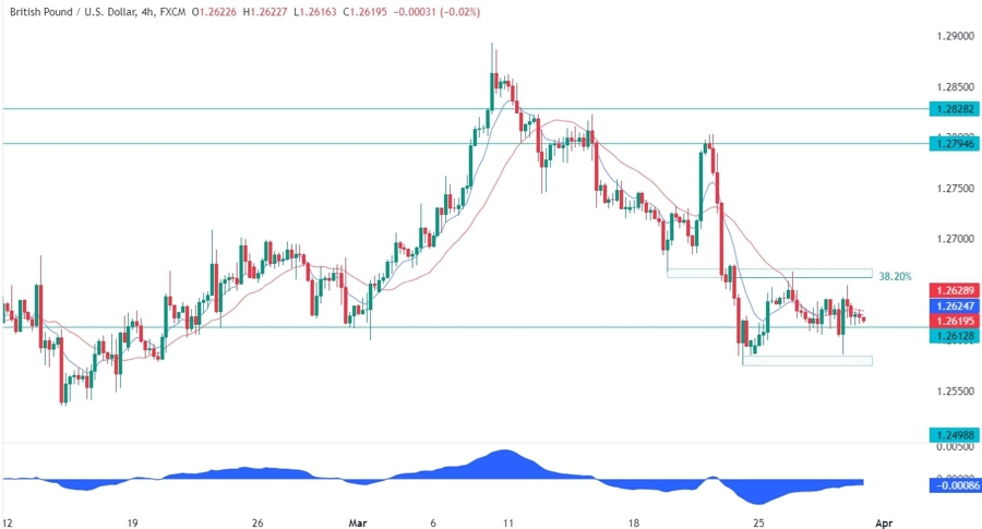 GBPUSD Technical Analysis
