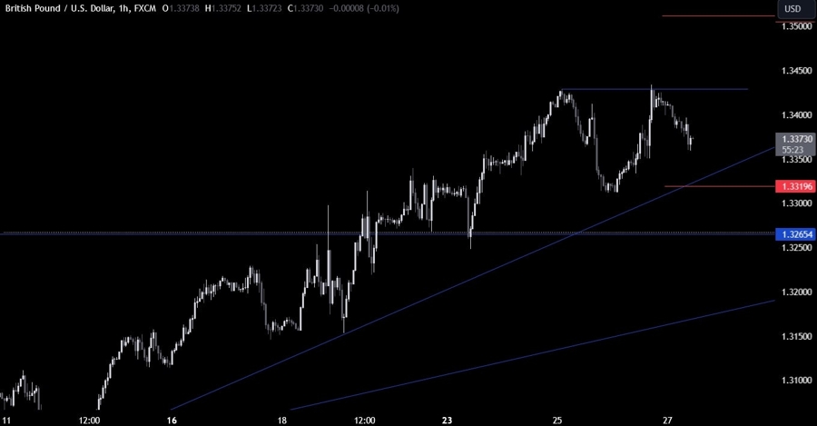 GBPUSD Technical Analysis