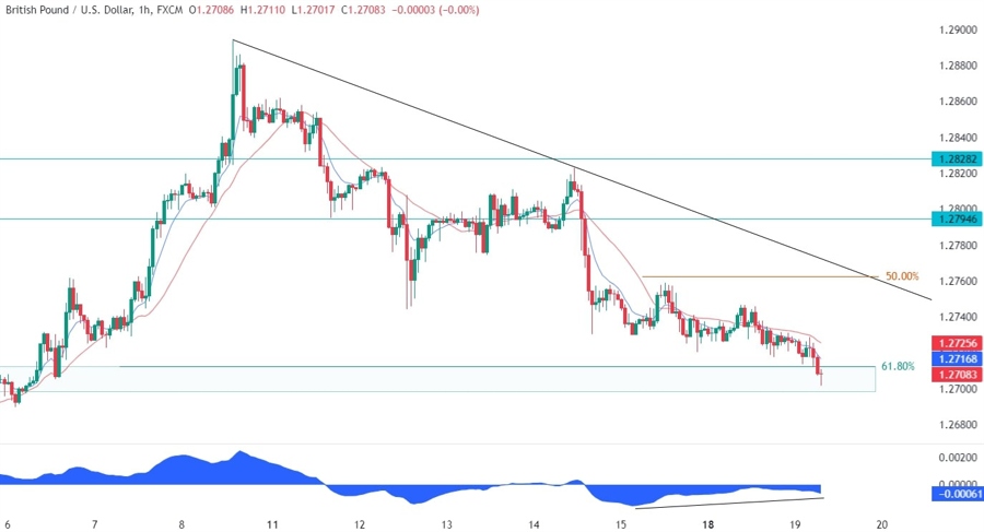 GBPUSD Technical Analysis