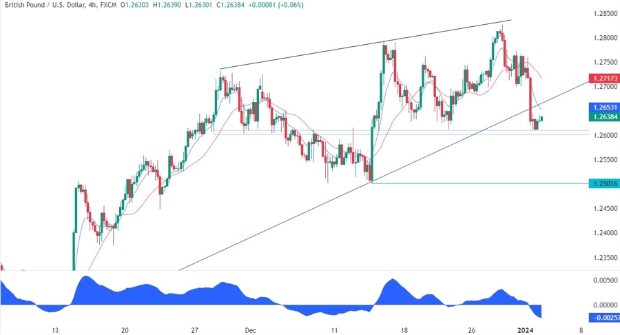 GBPUSD Technical Analysis
