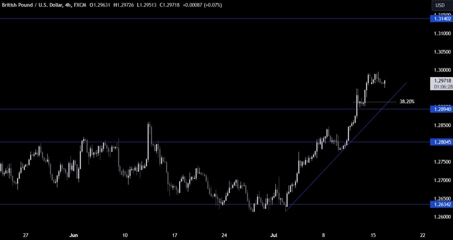 GBPUSD Technical Analysis