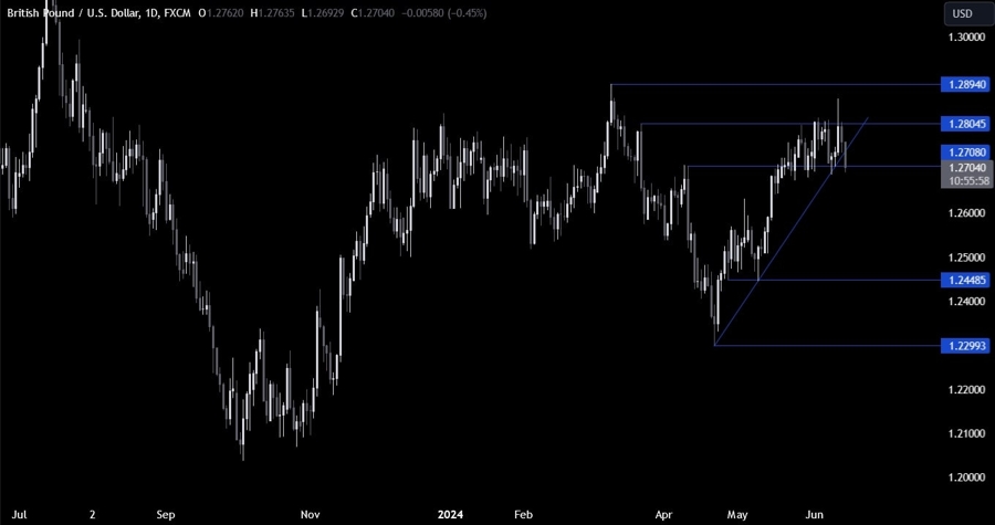 GBPUSD Technical Analysis