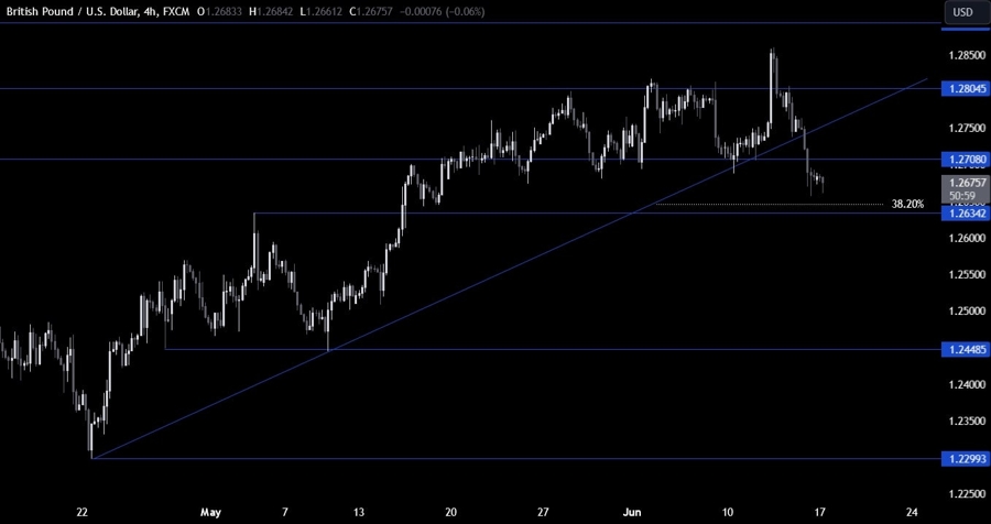 GBPUSD Technical Analysis