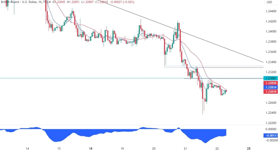GBPUSD Technical Analysis