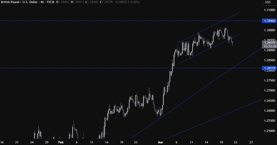 GBPUSD Technical Analysis
