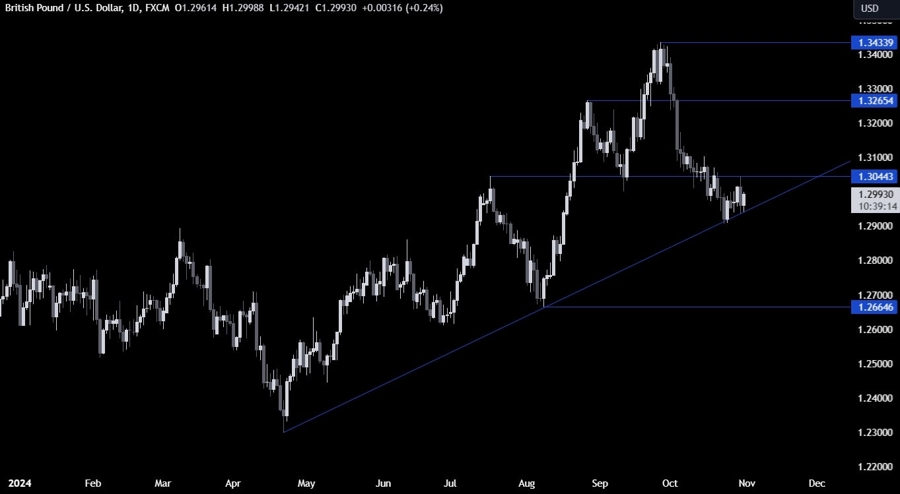GBPUSD Technical Analysis