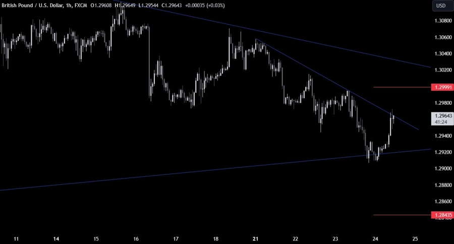 GBPUSD Technical Analysis
