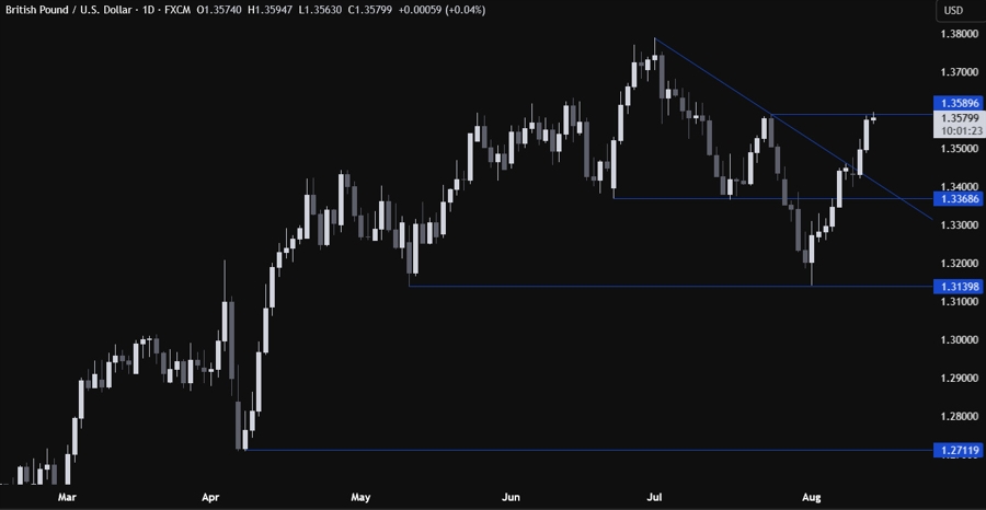 GBPUSD Technical Analysis