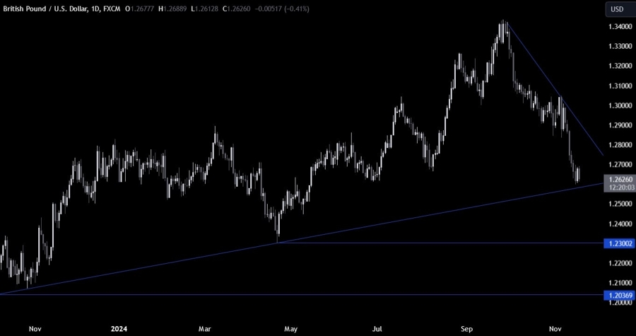 GBPUSD Technical Analysis
