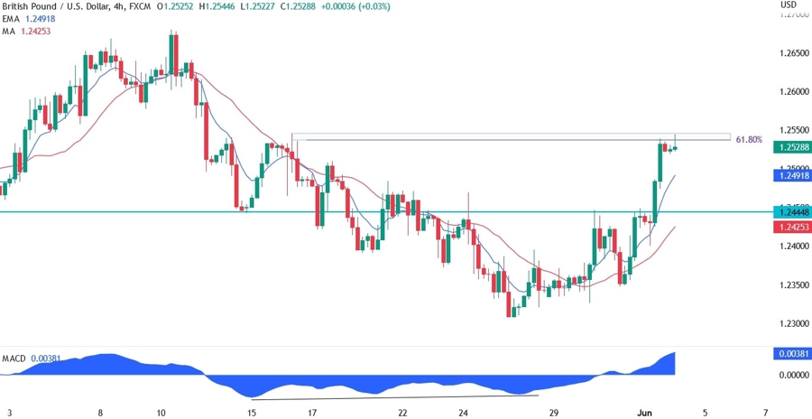 GBPUSD Technical Analysis