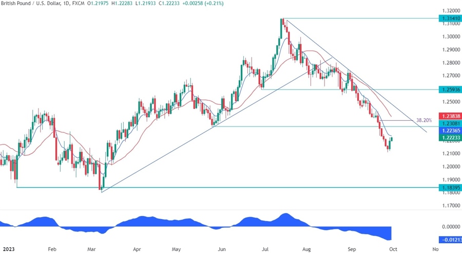 GBPUSD Technical Analysis