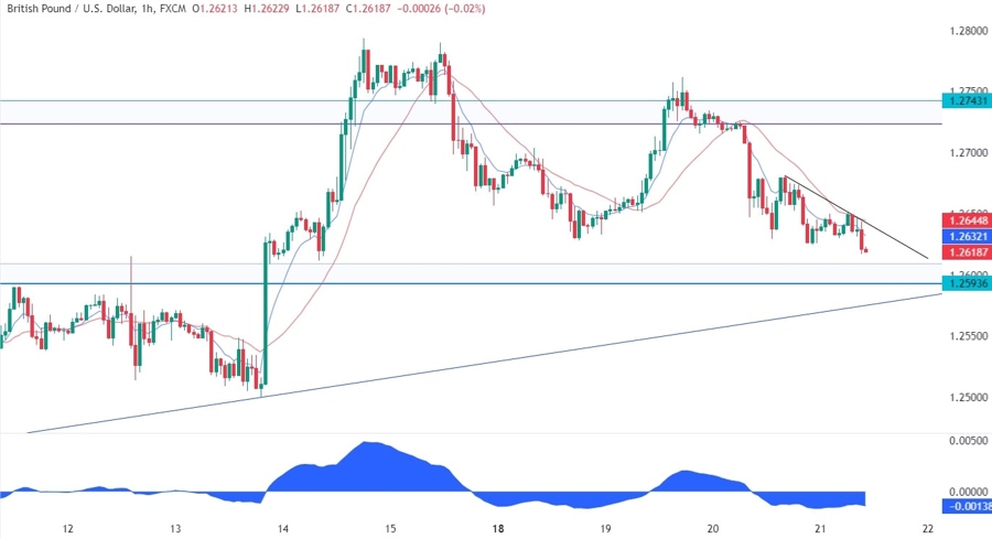 GBPUSD Technical Analysis