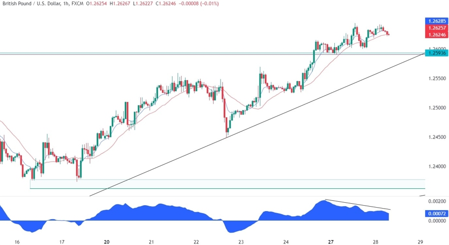 GBPUSD Technical Analysis