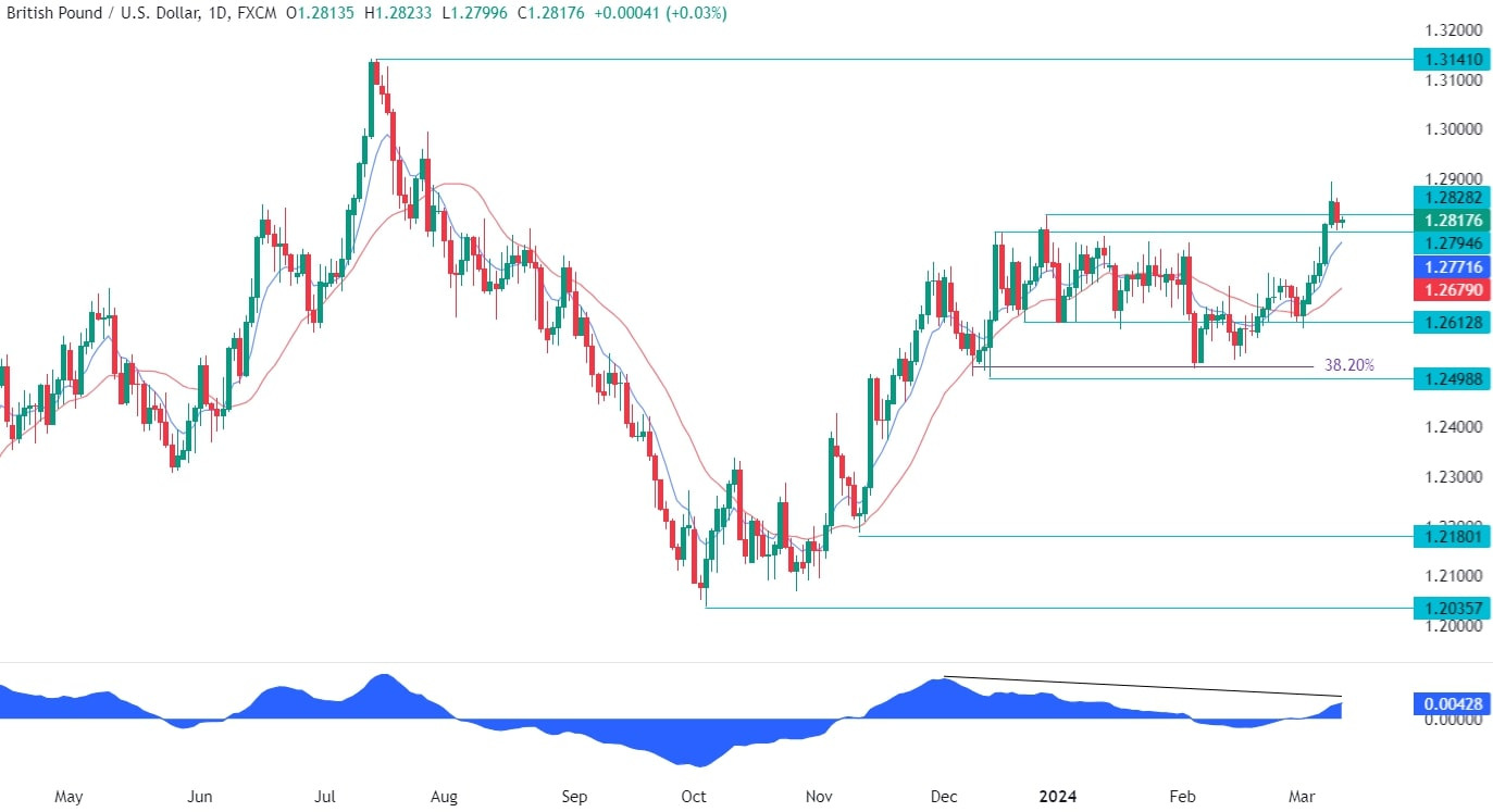 GBPUSD Technical Analysis