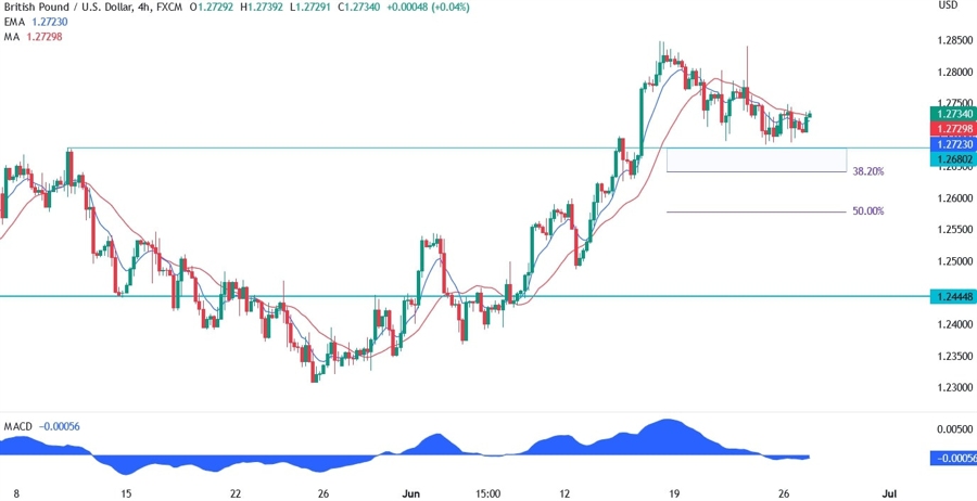 GBPUSD Technical Analysis