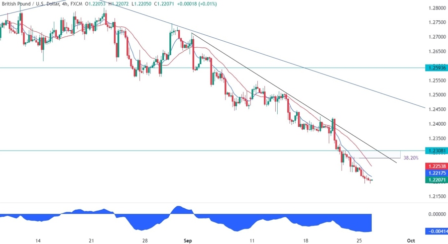 GBPUSD Technical Analysis