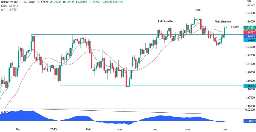 GBPUSD Technical Analysis