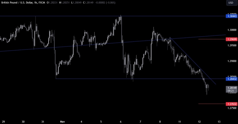GBPUSD Technical Analysis