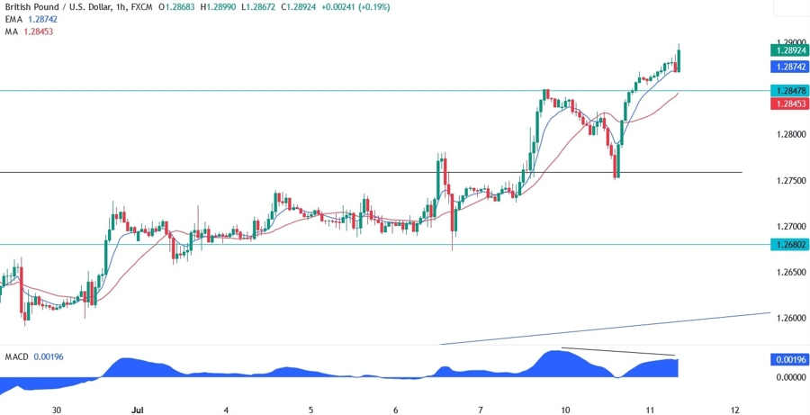 GBPUSD Technical Analysis